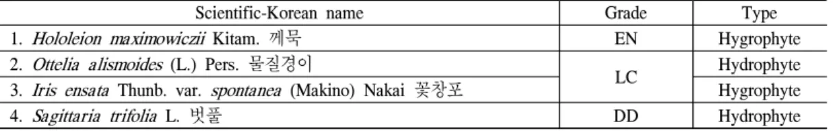 Table 2. The list of rare plants in Mt. Jangsan
