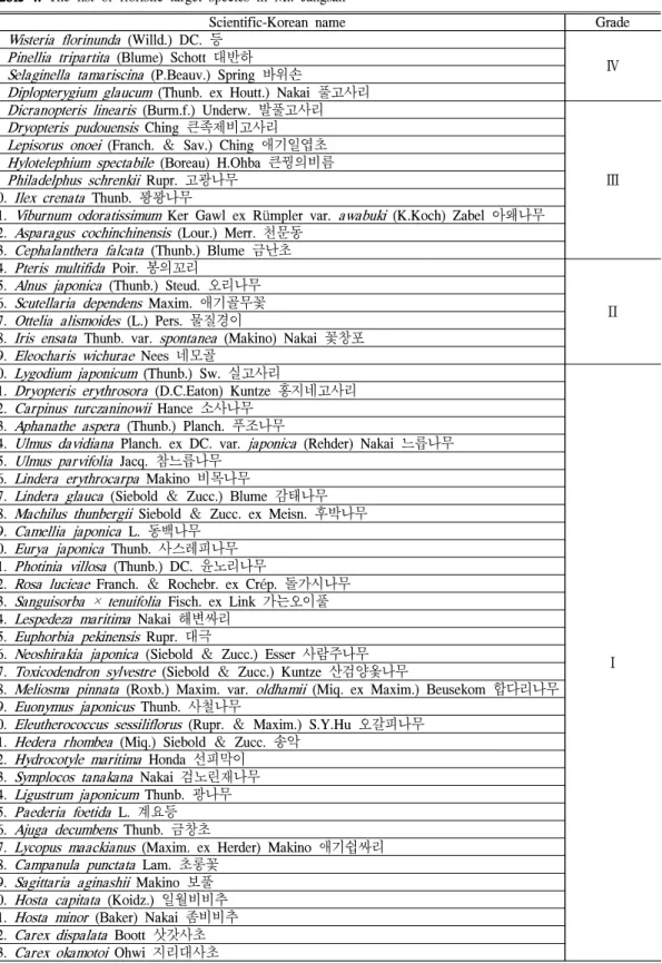 Table 4. The list of floristic target species in Mt. Jangsan