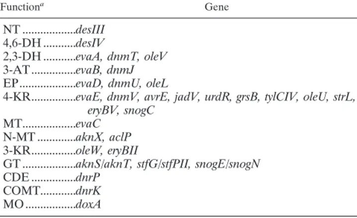 TABLE 1. Genes used in this study and their catalytic functions Function a Gene NT ..................desIII 4,6-DH ...........desIV 2,3-DH ...........evaA, dnmT, oleV 3-AT ...............evaB, dnmJ EP...................evaD, dnmU, oleL