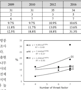 Table 5. The change of vegetation in Hasidong Anin coastal dune