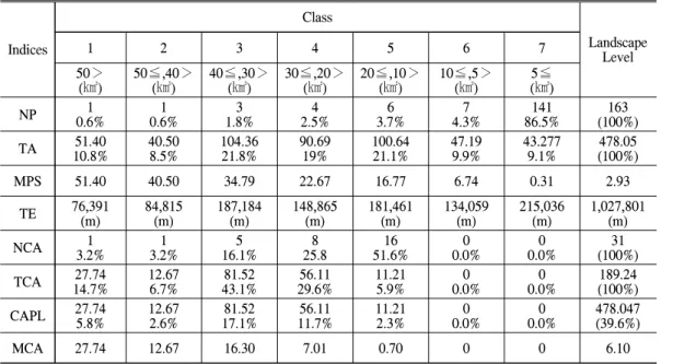 Table 2. Result of each landscape indices of class level