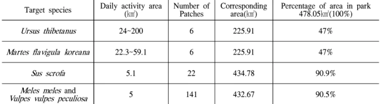 Table 3. Home range size of Asiatic Black Bear and other mammals