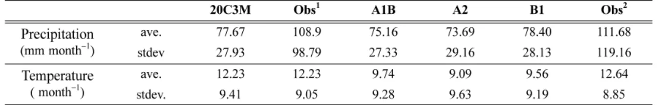 Table 1. Basic statistics of monthly average precipitation and temperature in each emission scenario 