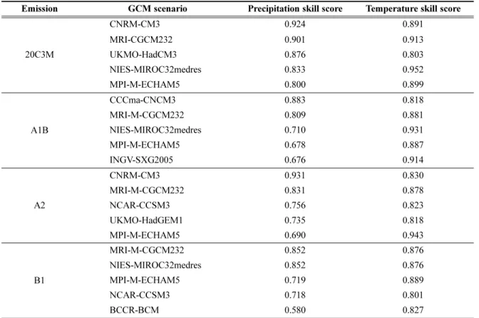 Table 5. The principal scenarios selected in each emission scenario .
