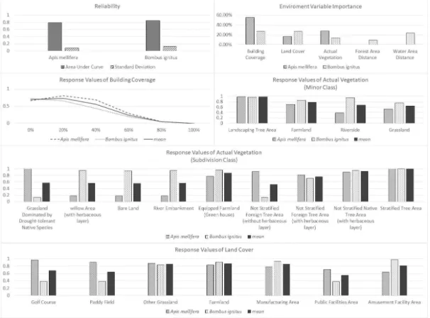 Figure 3. Comparison of Maxent model results for Bombus ignitus and Apis millifera (Kim et al., 2020)로 출현가능성 지표가 가장 높았다