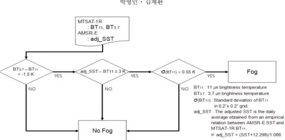Fig. 1. Flow chart of fog detection algorithm in this study.