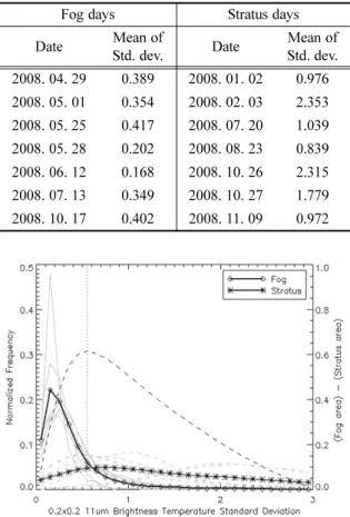 Table 2. The average of standard deviation of 11 µ m every 0.2 o × 0.2 o  grid in target area on fog days and stratus days.