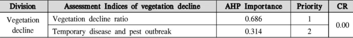 Table 7. Analyzing the importance of vegetation decline