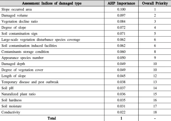 Table 9. Weight of total damaged area assessment indices