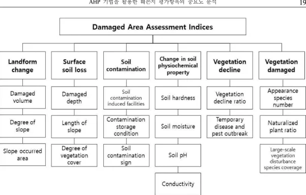 Figure 1. Evaluation factor hierarchy metrics of damaged area.