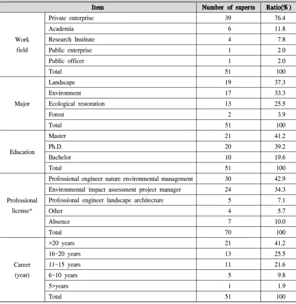 Table 1. AHP experts profiles