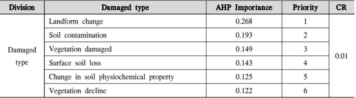 Table 2. Analyzing the importance of damage type