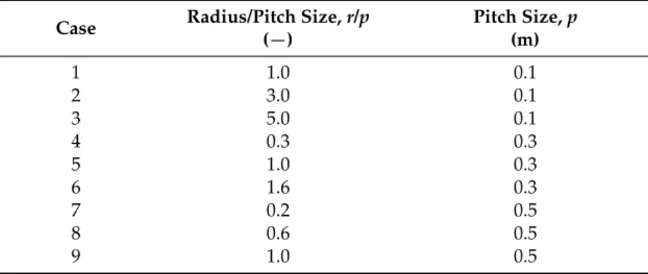 Table 5. Cases for the effect of the spiral coil configuration. Case Radius/Pitch Size, r/p (−) Pitch Size, p