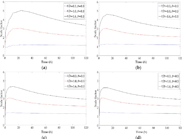 Figure  9.  Effect  of  the  coil  radius  with  an  identical  pitch  size.  (a)  