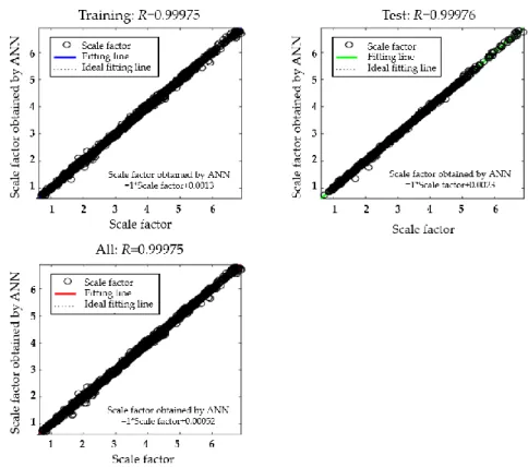 Figure 11 shows the regression results of the developed ANN model. The correlation coefficient for the training, testing, and all datasets were 0.99975, 0.99976, and 0.99975, respectively.