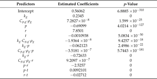 Table 6. Results of the linear regression model.
