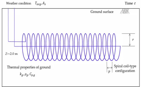 Figure  2.  Schematic  diagram  of  a  spiral-coil-type  horizontal  ground  heat  exchanger  (HGHE)  considered in the parametric study