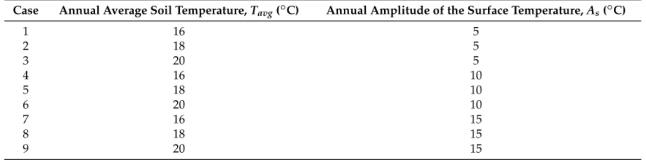Table 2. All cases considered for the effect of weather conditions.