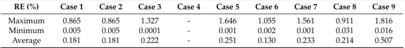 Table 2. All cases considered for the effect of weather conditions.  Case  Annual Average Soil 