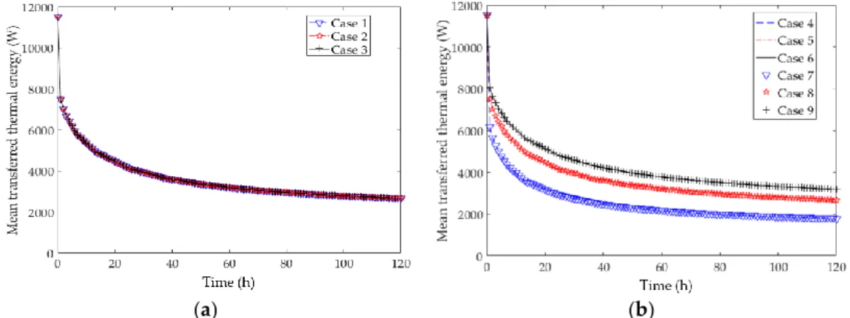 Figure  4.  Mean  transferred  thermal  energy  calculated  for  nine  cases  having  different  thermal  properties of the ground