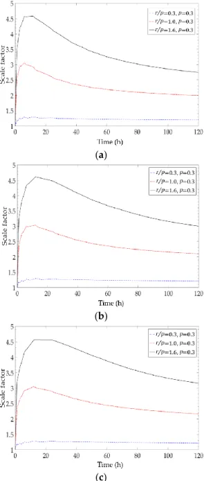 Figure  7.  Scale  factor  by  different  volumetric  heat  capacities  when  the  thermal  conductivity  is  1.5  W/(m ∙ K)