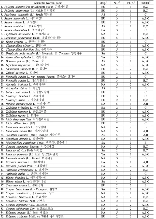 Table 5. The list of naturalized plants in Bukcheon stream