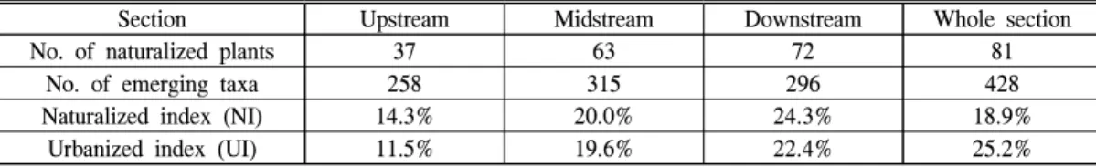 Table 6. The results of NI and UI by surveyed sections in Bukcheon stream