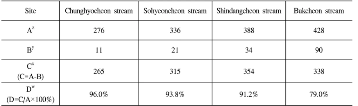 Table 2. The comparison of native species and planted species by sites