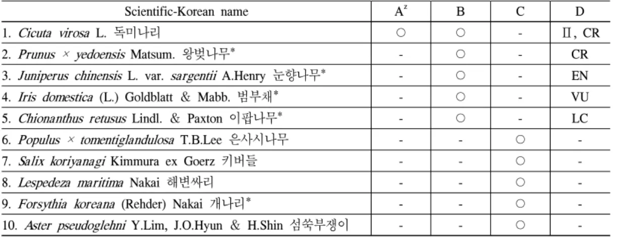 Table 3. The list of rare plants and Korean endemic plants in Bukcheon stream