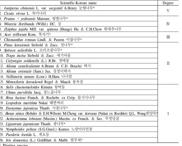 Table 4. The list of specific plants by floristic region in Bukcheon stream