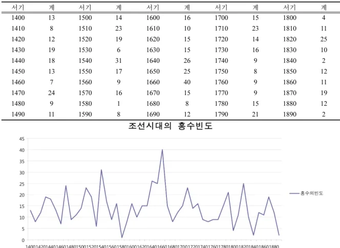 Table 2. The Frequency of Flood in the Joseon Dynasty.