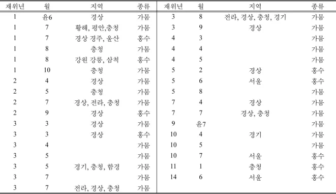 Table 3. The Record of Drought and Flood in The Annals of King Sejo.