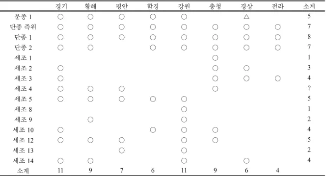 Table 5. The Comparison Among Regions of Disaster and Bad Year During the Reign of King Sejo.