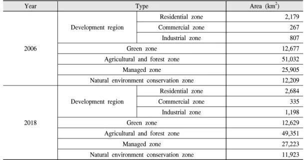 Table 2. Table of overall zoning district