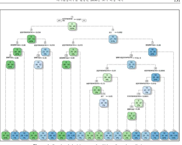 Figure 1. Result of decision tree for Urban Sprawl prediction