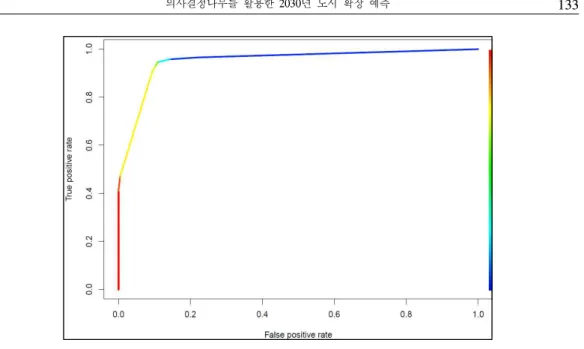 Figure 4. ROC analysis result of Urban Sprawl prediction 결과 의사결정나무를 활용한 도시 확장지역은 기존 도시지역보다 상당히 넓은 면적을 도시지 역으로 예측하였다
