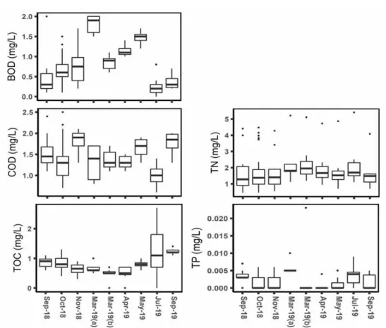 Figure 2. Monthly variation of organic matter concentration in forest stream water. BOD and TP showed higher concentration (p<0.01) in early March 2019.