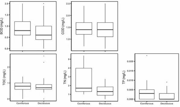 Figure 3. Stream water concentration of each forest types. Po1, Yp1 and Yp2 are coniferous (Pinus koraiensis) forest watersheds and Gw, Po2, Yp3 and Yp4 are deciduous forest watersheds