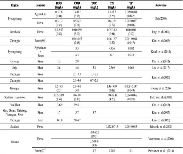 Table 3. Measured concentration range and averaged value of other watersheds.