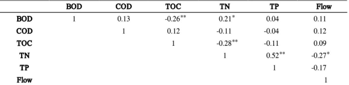 Figure 4. The concentrations of BOD, COD, TOC, TN, TP (㎎/L) in rainy season (A) and dry season (B).