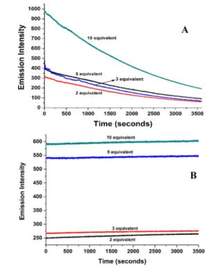 Figure 1. Comparison of emission spectral changes of Probe-1 (15 μM) and Probe-OCl (15 μM) with various ROS in solution [10 mM phosphate-buﬀered saline (PBS) pH 7.4] incubated for 5 min, λex : 404 nm, λem : 502 nm (Probe-1); λex : 416 nm, λem : 523 nm  (Pr