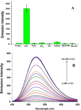 Figure 4. Changes of the emission spectra of Probe-OCl (15 μM) with NaOCl (10 equiv) under various pH conditions in solution (10 mM PBS, pH 7.4) incubated for 1.0 min λex : 416 nm, λem : 523 nm