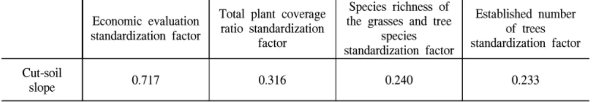 Table 9. Impact Analysis on Evaluation Score of cut-soil slope