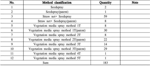 Tabel 1. Application Revegetation Merhod Classification of Cut-soil Slope