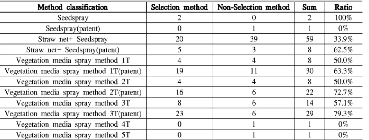 Table 2. Revegetation Method Selection Ratio of Cut-soil Slope