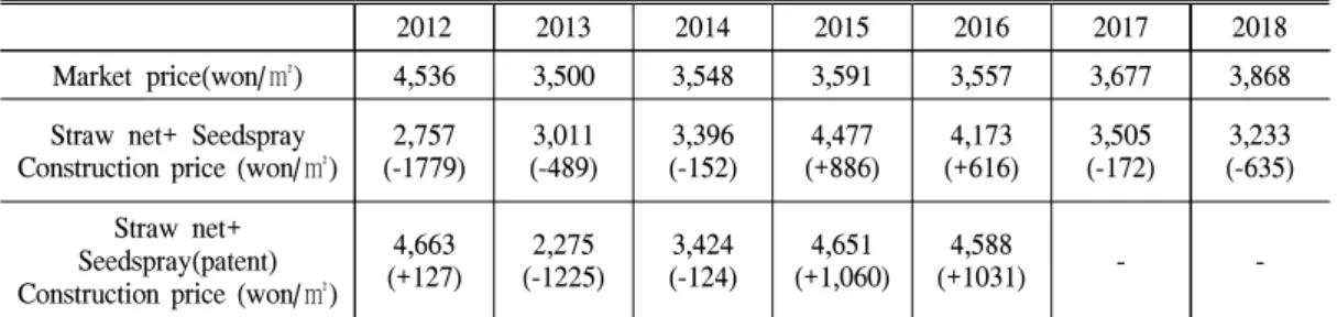 Table 4. Comparing the market price and the construction price of the Straw net+ Seedspray method