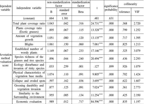 Table 8. Impact analysis on evaluation scores result of cut-soil slope
