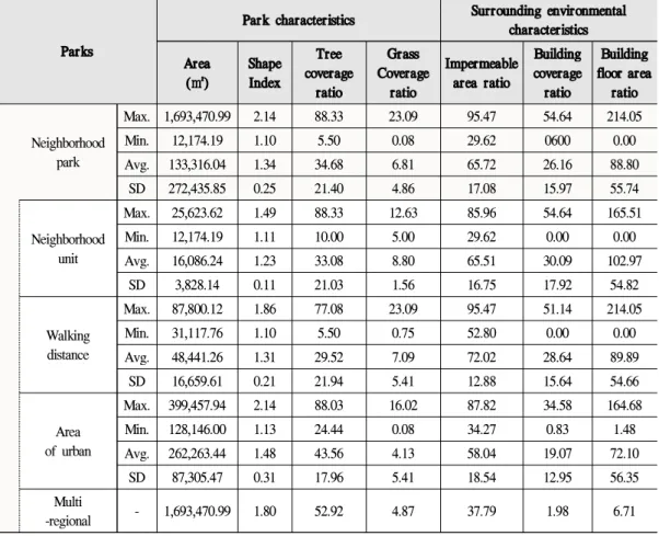 Table 4. Characteristics of parks and their surrounding environment