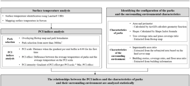 Figure 3. Framework of analysis 간(10~19년) 여름철 최고기온, 폭염 및 열대야 일수가 증가하는 추세이므로 열환경 개선이 필 요하다(Figure 2)