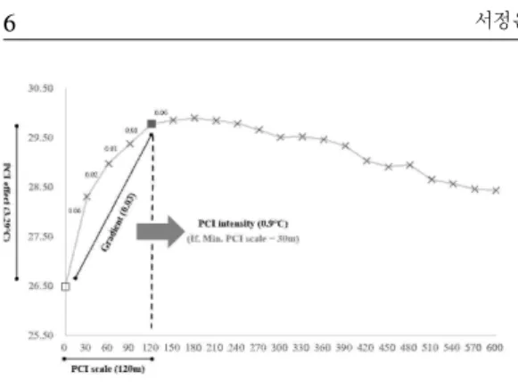 Figure 4. The definition of PCI indices PCI 영향범위는 공원의 온도저감 영향이 어 디까지 미치는지 파악하기 위한 지표로, Buffer 당 기울기가 처음으로 0에 근접할 때의 거리로 설정한다(식 3)